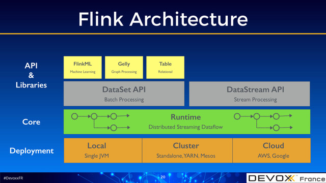 #DevoxxFR
Flink Architecture
20
Deployment
Local Cluster Cloud
Single JVM Standalone, YARN, Mesos AWS, Google
Core
Runtime
Distributed Streaming Dataﬂow
DataSet API
Batch Processing
DataStream API
Stream Processing
API
&
Libraries
FlinkML
Machine Learning
Gelly
Graph Processing
Table
Relational
