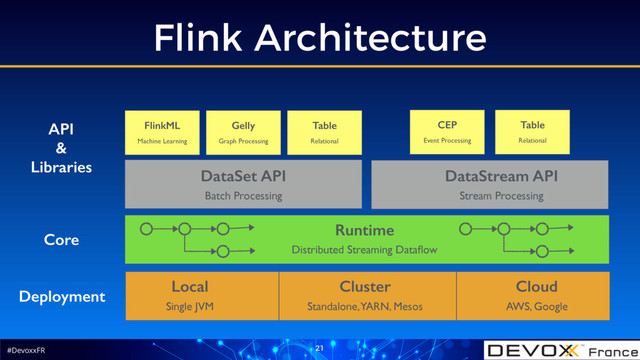 #DevoxxFR
Flink Architecture
21
Deployment
Local Cluster Cloud
Single JVM Standalone, YARN, Mesos AWS, Google
Core
Runtime
Distributed Streaming Dataﬂow
DataSet API
Batch Processing
DataStream API
Stream Processing
API
&
Libraries
FlinkML
Machine Learning
Gelly
Graph Processing
Table
Relational
CEP
Event Processing
Table
Relational
