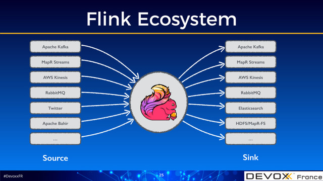 #DevoxxFR
Flink Ecosystem
25
Source Sink
Apache Kafka
MapR Streams
AWS Kinesis
RabbitMQ
Twitter
Apache Bahir
…
Apache Kafka
MapR Streams
AWS Kinesis
RabbitMQ
Elasticsearch
HDFS/MapR-FS
…
