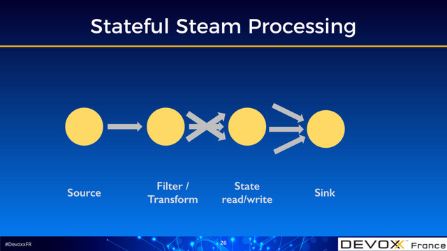 #DevoxxFR
Stateful Steam Processing
26
Source
Filter / 
Transform
State 
read/write
Sink
