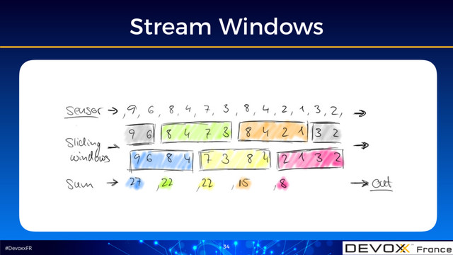 #DevoxxFR
Stream Windows
34
