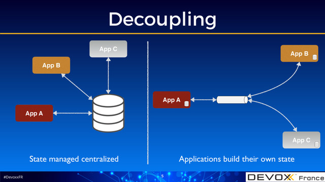 #DevoxxFR
Decoupling
5
App B
App A
App C
State managed centralized
App B
App A
App C
Applications build their own state
