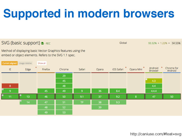 Supported in modern browsers
http://caniuse.com/#feat=svg
