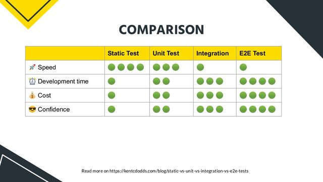 COMPARISON
Static Test Unit Test Integration E2E Test
🚀 Speed 🟢 🟢 🟢 🟢 🟢 🟢 🟢 🟢 🟢
⏰ Development time 🟢 🟢 🟢 🟢 🟢 🟢 🟢 🟢 🟢 🟢
💰 Cost 🟢 🟢 🟢 🟢 🟢 🟢 🟢 🟢 🟢 🟢
😎 Confidence 🟢 🟢 🟢 🟢 🟢 🟢 🟢 🟢 🟢 🟢
Read more on https://kentcdodds.com/blog/static-vs-unit-vs-integration-vs-e2e-tests
