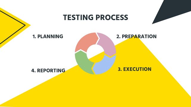 TESTING PROCESS
1. PLANNING 2. PREPARATION
3. EXECUTION
4. REPORTING
