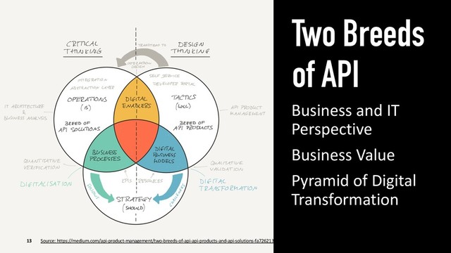 Two Breeds
of API
13
Business and IT
Perspective
Business Value
Pyramid of Digital
Transformation
Source: https://medium.com/api-product-management/two-breeds-of-api-api-products-and-api-solutions-fa726213ecea
