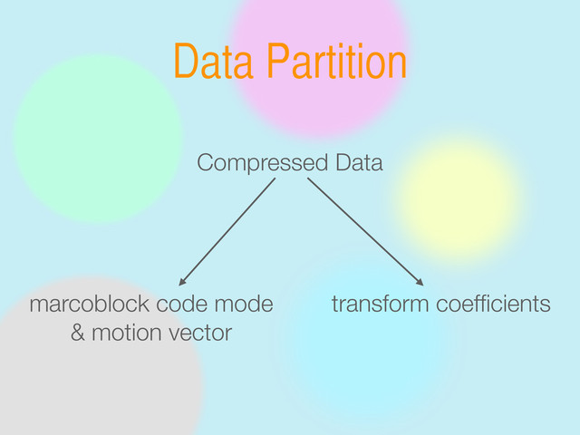 Data Partition
Compressed Data
marcoblock code mode
& motion vector
transform coefﬁcients
