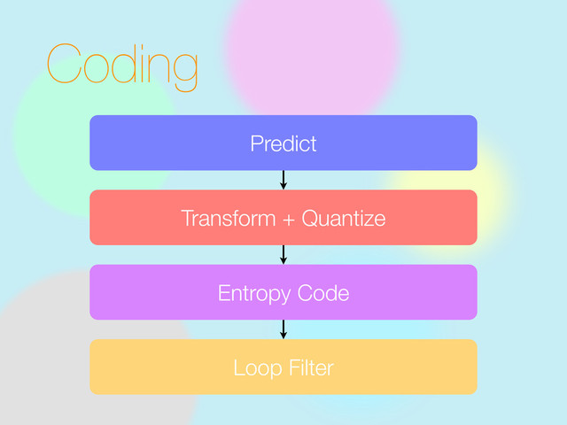 Coding
Predict
Transform + Quantize
Entropy Code
Loop Filter
