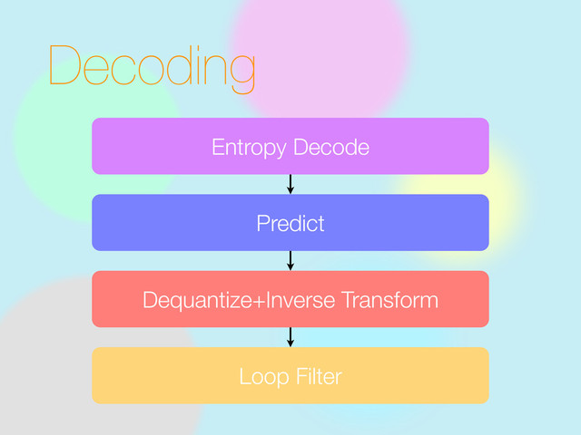 Decoding
Entropy Decode
Predict
Dequantize+Inverse Transform
Loop Filter
