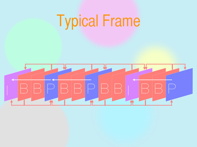 Typical Frame
I B B P B B P B B I B B P
