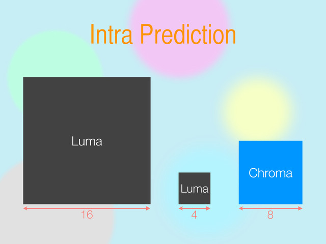 Intra Prediction
Luma
Luma
Chroma
16 4 8
