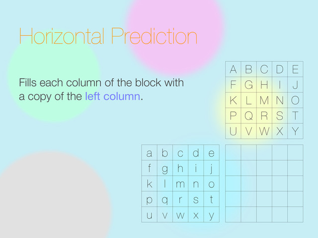 Horizontal Prediction
Fills each column of the block with
a copy of the left column.
a b c d e
f g h i j
k l m n o
p q r s t
u v w x y
A B C D E
F G H I J
K L M N O
P Q R S T
U V W X Y
