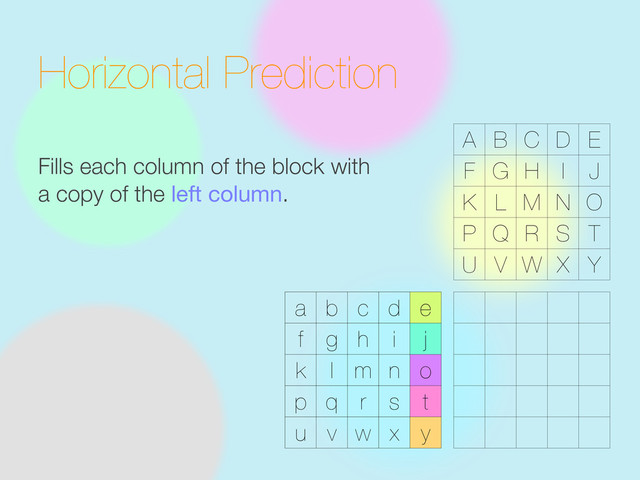 Horizontal Prediction
Fills each column of the block with
a copy of the left column.
a b c d e
f g h i j
k l m n o
p q r s t
u v w x y
A B C D E
F G H I J
K L M N O
P Q R S T
U V W X Y
e
j
o
t
y
