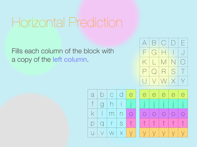 Horizontal Prediction
Fills each column of the block with
a copy of the left column.
a b c d e
f g h i j
k l m n o
p q r s t
u v w x y
A B C D E
F G H I J
K L M N O
P Q R S T
U V W X Y
e
j
o
t
y
e e e e e
j j j j j
o o o o o
t t t t t
y y y y y

