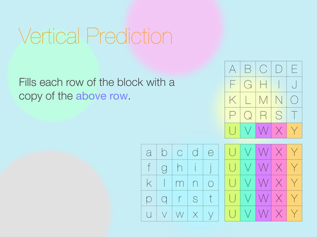 Vertical Prediction
Fills each row of the block with a
copy of the above row.
a b c d e
f g h i j
k l m n o
p q r s t
u v w x y
A B C D E
F G H I J
K L M N O
P Q R S T
U V W X Y
U V W X Y
U V W X Y
U V W X Y
U V W X Y
U V W X Y
U V W X Y
