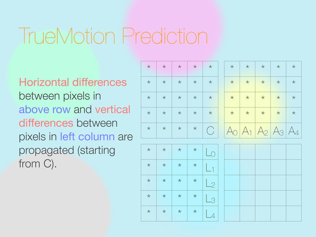 * * * * L0
* * * * L1
* * * * L2
* * * * L3
* * * * L4
* * * * *
* * * * *
* * * * *
* * * * *
A0 A1 A2 A3 A4
TrueMotion Prediction
Horizontal diﬀerences
between pixels in
above row and vertical
diﬀerences between
pixels in left column are
propagated (starting
from C).
* * * * *
* * * * *
* * * * *
* * * * *
* * * * C
