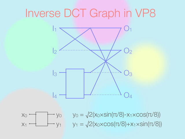 I1
I2
I3
I4
O1
O2
O3
O4
Inverse DCT Graph in VP8
y0
y1
x0
x1
y0 = √2(x0×sin(π/8)-x1×cos(π/8))
y1 = √2(x0×cos(π/8)+x1×sin(π/8))
