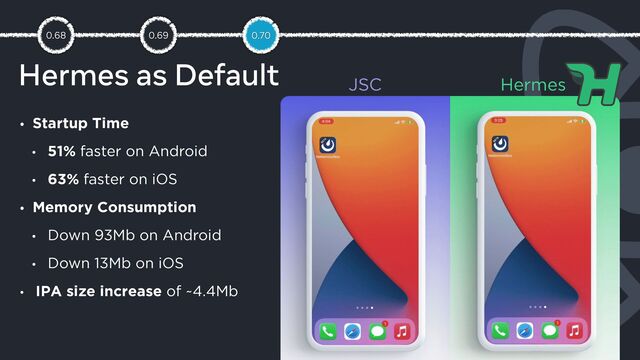 0.69
0.68
Hermes as Default
0.70
• Startup Time
• 51% faster on Android
• 63% faster on iOS
• Memory Consumption
• Down 93Mb on Android
• Down 13Mb on iOS
• IPA size increase of ~4.4Mb
JSC Hermes
