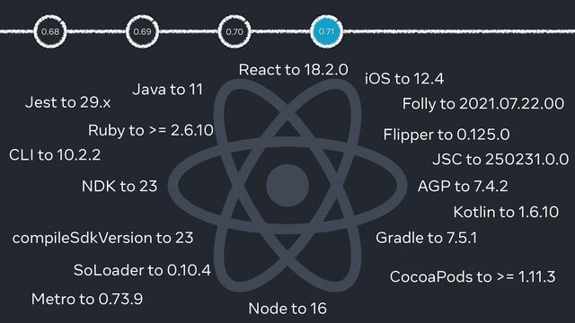 0.69
0.68
Java to 11
Node to 16
AGP to 7.4.2
Gradle to 7.5.1
Flipper to 0.125.0
NDK to 23
compileSdkVersion to 23
iOS to 12.4
React to 18.2.0
Ruby to >= 2.6.10
Metro to 0.73.9
SoLoader to 0.10.4
CLI to 10.2.2
Jest to 29.x Folly to 2021.07.22.00
JSC to 250231.0.0
CocoaPods to >= 1.11.3
Kotlin to 1.6.10
0.71
0.70
