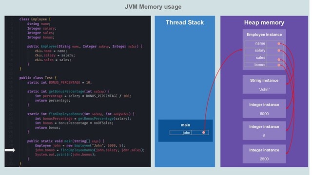 JVM Memory usage
Heap memory
Thread Stack
main
Employee instance
String instance
“John”
Integer instance
5000
Integer instance
5
name
salary
sales
bonus
john
Integer instance
2500

