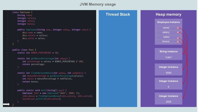 JVM Memory usage
Heap memory
Thread Stack
Employee instance
String instance
“John”
Integer instance
5000
Integer instance
5
name
salary
sales
bonus
Integer instance
2500
