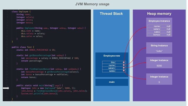 JVM Memory usage
Heap memory
Thread Stack
main
Employee:new
Employee instance
String instance
“John”
Integer instance
5000
Integer instance
5
name null
salary null
sales null
bonus null
this
name
salary
sales
