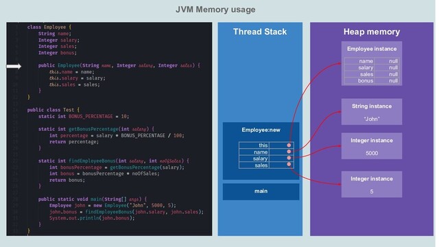 JVM Memory usage
Heap memory
Thread Stack
main
Employee:new
Employee instance
String instance
“John”
Integer instance
5000
Integer instance
5
name null
salary null
sales null
bonus null
this
name
salary
sales
