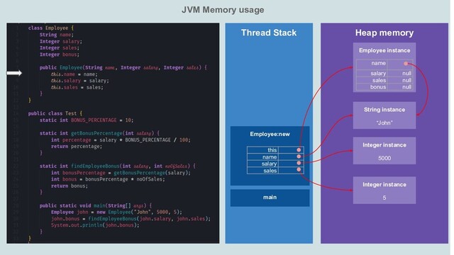 JVM Memory usage
Heap memory
Thread Stack
main
Employee:new
Employee instance
String instance
“John”
Integer instance
5000
Integer instance
5
name
salary null
sales null
bonus null
this
name
salary
sales
