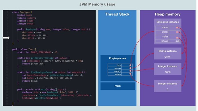 JVM Memory usage
Heap memory
Thread Stack
main
Employee:new
Employee instance
String instance
“John”
Integer instance
5000
Integer instance
5
name
salary
sales
bonus null
this
name
salary
sales
