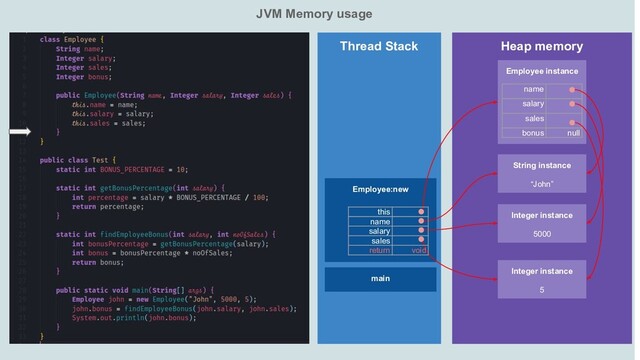 JVM Memory usage
Heap memory
Thread Stack
main
Employee:new
Employee instance
String instance
“John”
Integer instance
5000
Integer instance
5
name
salary
sales
bonus null
this
name
salary
sales
return void
