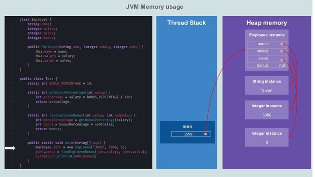 JVM Memory usage
Heap memory
Thread Stack
main
Employee instance
String instance
“John”
Integer instance
5000
Integer instance
5
name
salary
sales
bonus null
john
