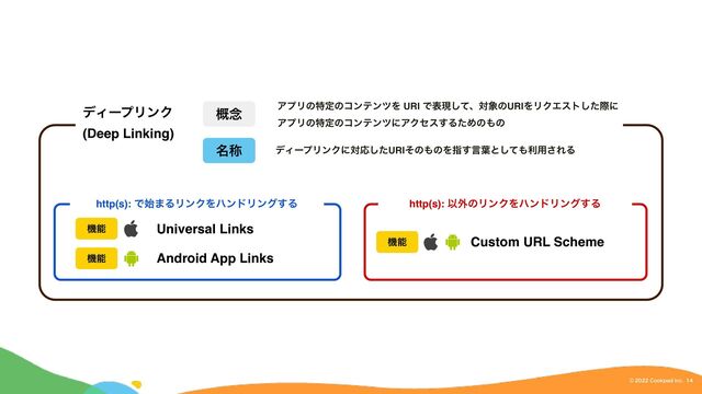 $PPLQBE*OD
©︎
σΟʔϓϦϯΫʹରԠͨ͠URIͦͷ΋ͷΛࢦ͢ݴ༿ͱͯ͠΋ར༻͞ΕΔ
֓೦
໊শ
ΞϓϦͷಛఆͷίϯςϯπΛ URI Ͱදݱͯ͠ɺର৅ͷURIΛϦΫΤετͨ͠ࡍʹ
ΞϓϦͷಛఆͷίϯςϯπʹΞΫηε͢ΔͨΊͷ΋ͷ
σΟʔϓϦϯΫ
(Deep Linking)
http(s): Ͱ࢝·ΔϦϯΫΛϋϯυϦϯά͢Δ http(s): Ҏ֎ͷϦϯΫΛϋϯυϦϯά͢Δ
ػೳ Universal Links
Android App Links
ػೳ
ػೳ Custom URL Scheme

