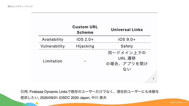 $PPLQBE*OD
©︎

Ҿ༻: Firebase Dynamic LinksͰطଘͷϢʔβʔ͚ͩͰͳ͘ɺજࡏతϢʔβʔʹ΋ମݧΛ
ఏڙ͍ͨ͠, 2020/09/21 iOSDC 2020 Japan, த઒ ହ෉
֓೦ͱͯ͠ͷσΟʔϓϦϯΫ
