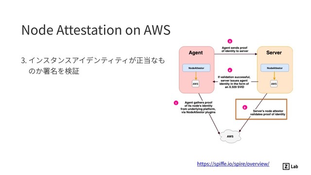 Node Attestation on AWS
3. インスタンスアイデンティティが正当なも
のか署名を検証
https://spiﬀe.io/spire/overview/
