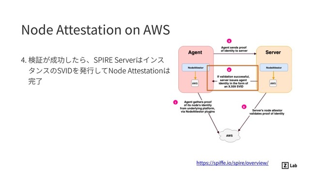 Node Attestation on AWS
4. 検証が成功したら、SPIRE Serverはインス
タンスのSVIDを発⾏してNode Attestationは
完了
https://spiﬀe.io/spire/overview/
