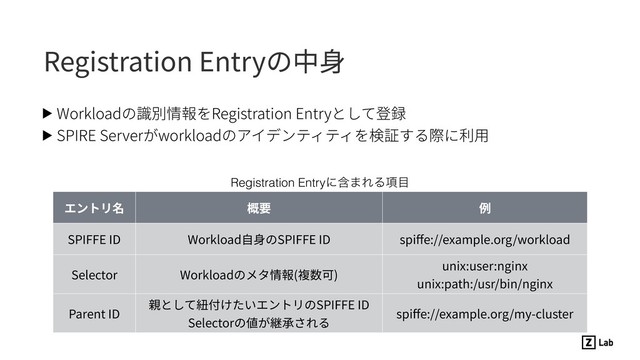 Registration Entryの中⾝
▶ Workloadの識別情報をRegistration Entryとして登録
▶ SPIRE Serverがworkloadのアイデンティティを検証する際に利⽤
Registration Entryʹؚ·ΕΔ߲໨
エントリ名 概要 例
SPIFFE ID Workload⾃⾝のSPIFFE ID spiﬀe://example.org/workload
Selector Workloadのメタ情報(複数可)
unix:user:nginx
unix:path:/usr/bin/nginx
Parent ID
親として紐付けたいエントリのSPIFFE ID
Selectorの値が継承される
spiﬀe://example.org/my-cluster
