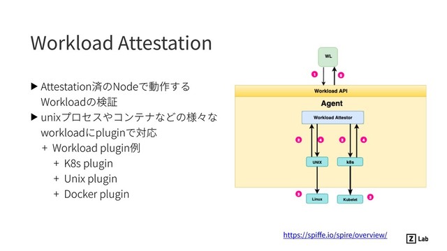 Workload Attestation
▶ Attestation済のNodeで動作する
Workloadの検証
▶ unixプロセスやコンテナなどの様々な
workloadにpluginで対応
+ Workload plugin例
+ K8s plugin
+ Unix plugin
+ Docker plugin
https://spiﬀe.io/spire/overview/
