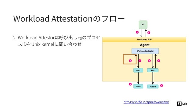 2. Workload Attestorは呼び出し元のプロセ
スIDをUnix kernelに問い合わせ
https://spiﬀe.io/spire/overview/
Workload Attestationのフロー
