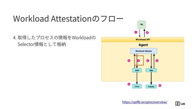 4. 取得したプロセスの情報をWorkloadの
Selector情報として格納
https://spiﬀe.io/spire/overview/
Workload Attestationのフロー
