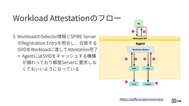 5. WorkloadのSelector情報とSPIRE Server
のRegistration Entryを照合し、合致する
SVIDをWorkloadに渡してAttestation完了
+ AgentにはSVIDをキャッシュする機構
が備わっており都度Serverに要求しな
くてもいいようになっている
https://spiﬀe.io/spire/overview/
Workload Attestationのフロー

