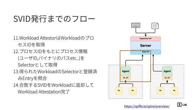 SVID発⾏までのフロー
11.Workload AttestorはWorkloadのプロ
セスIDを取得
12.プロセスIDをもとにプロセス情報
(ユーザID,バイナリのパスetc..)を
Selectorとして取得
13.得られたWorkloadのSelectorと登録済
みEntryを照合
14.合致するSVIDをWorkloadに返却して
Workload Attestation完了
https://spiﬀe.io/spire/overview/
