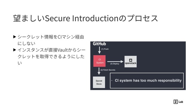 望ましいSecure Introductionのプロセス
▶ シークレット情報をCIマシン経由
にしない
▶ インスタンスが直接Vaultからシー
クレットを取得できるようにした
い
