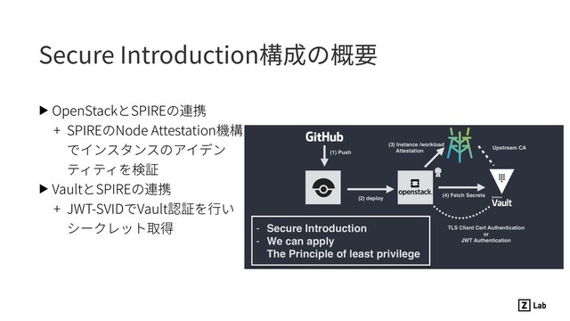 Secure Introduction構成の概要
▶ OpenStackとSPIREの連携
+ SPIREのNode Attestation機構
でインスタンスのアイデン
ティティを検証
▶ VaultとSPIREの連携
+ JWT-SVIDでVault認証を⾏い
シークレット取得

