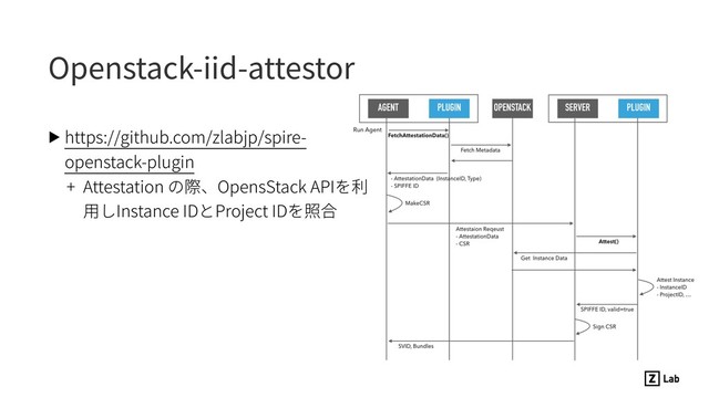 Openstack-iid-attestor
▶ https://github.com/zlabjp/spire-
openstack-plugin
+ Attestation の際、OpensStack APIを利
⽤しInstance IDとProject IDを照合
