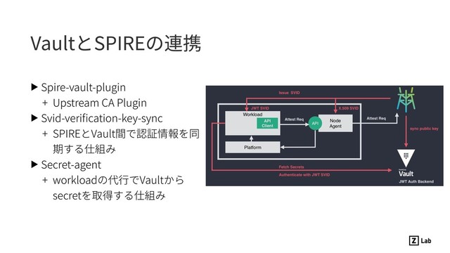 VaultとSPIREの連携
▶ Spire-vault-plugin
+ Upstream CA Plugin
▶ Svid-veriﬁcation-key-sync
+ SPIREとVault間で認証情報を同
期する仕組み
▶ Secret-agent
+ workloadの代⾏でVaultから
secretを取得する仕組み
