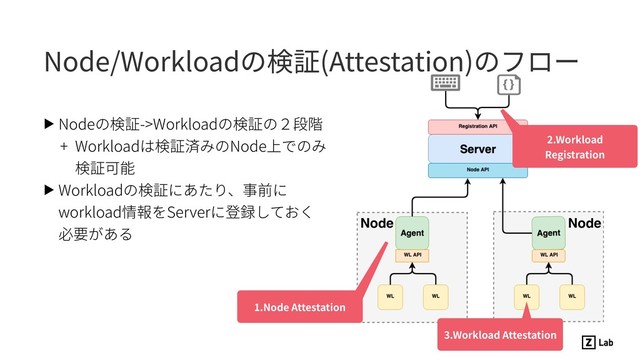 ▶ Nodeの検証->Workloadの検証の２段階
+ Workloadは検証済みのNode上でのみ
検証可能
▶ Workloadの検証にあたり、事前に
workload情報をServerに登録しておく
必要がある
Node/Workloadの検証(Attestation)のフロー
1.Node Attestation
Node Node
2.Workload
Registration
3.Workload Attestation
