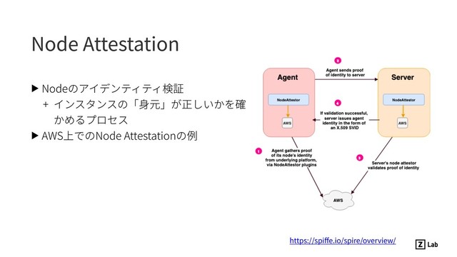 Node Attestation
▶ Nodeのアイデンティティ検証
+ インスタンスの「⾝元」が正しいかを確
かめるプロセス
▶ AWS上でのNode Attestationの例
https://spiﬀe.io/spire/overview/
