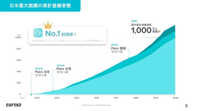 © 2021 eureka, Inc. All Rights Reserved. 5
日本最大規模の累計登録者数 
