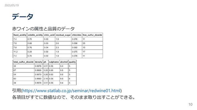 データ
赤ワインの属性と品質のデータ
引用(https://www.statlab.co.jp/seminar/redwine01.html)
各項目がすでに数値なので、そのまま取り出すことができる。
2023/05/19
10
