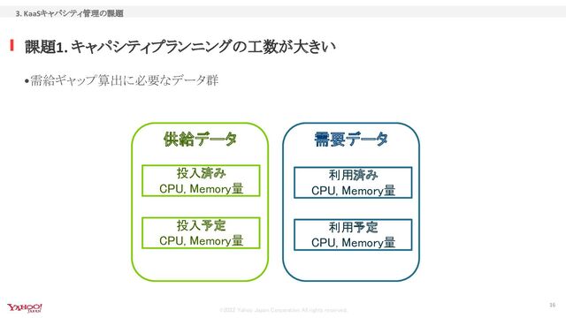 ©2022 Yahoo Japan Corporation All rights reserved.
•需給ギャップ算出に必要なデータ群
課題1. キャパシティプランニングの工数が大きい
3. KaaSキャパシティ管理の課題
16
供給データ 需要データ
投入済み 
CPU, Memory量 
投入予定 
CPU, Memory量 
利用済み 
CPU, Memory量 
利用予定 
CPU, Memory量 
